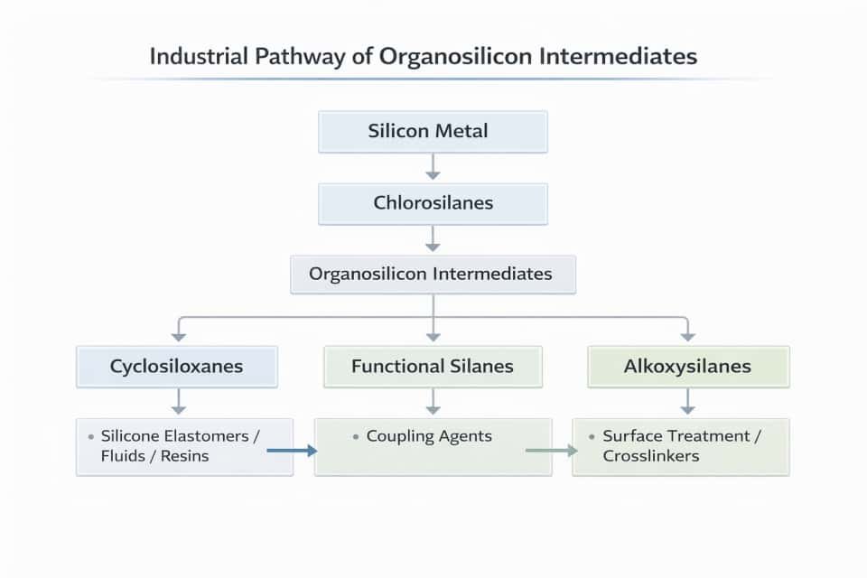 Industrial Pathway of Organosilicon Intermediates