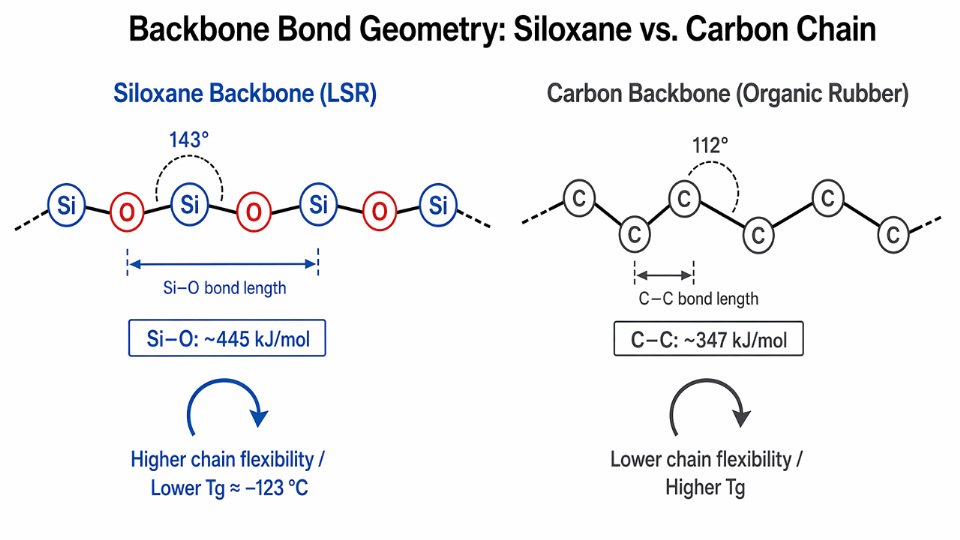 Flat vector diagram comparing Si–O–Si bond angle of 143° in siloxane backbone versus C–C–C bond angle of 112° in carbon-chain rubber backbone, with bond energy labels