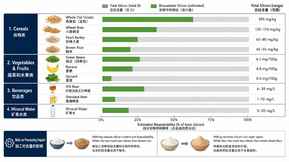 Ranked visual table of dietary silicon content across food categories — cereals, vegetables, fruits, and beverages — showing mg Si per 100g or per liter with bioavailability indicators