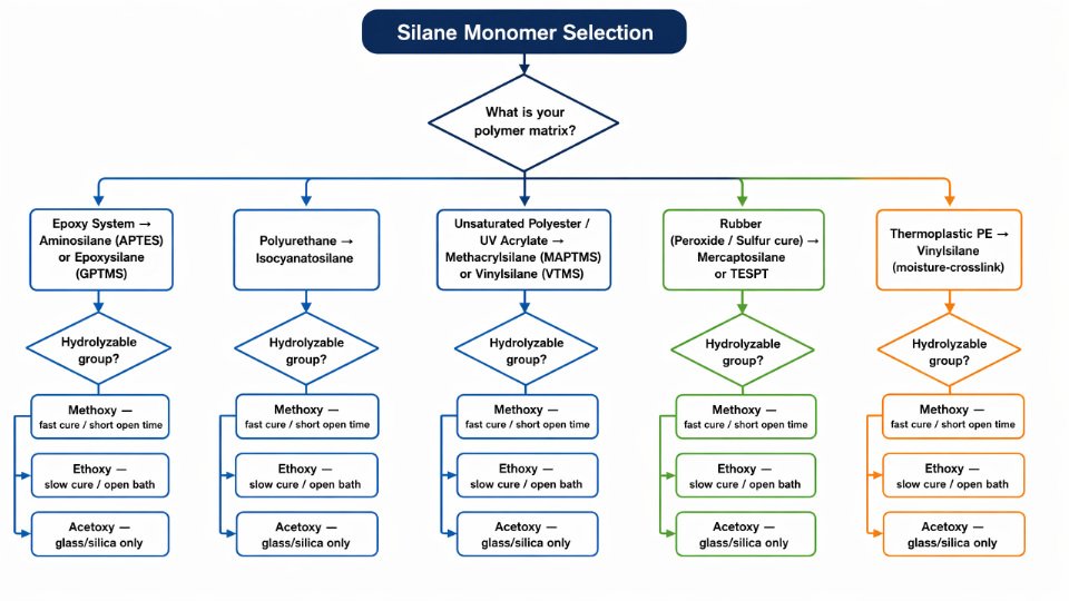 Summary decision flowchart for selecting the correct silane monomer based on polymer system and process conditions