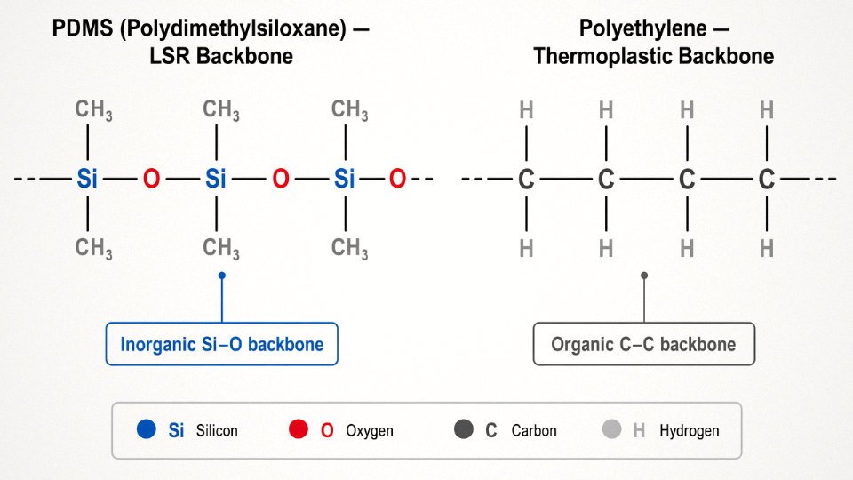 Flat vector diagram comparing the molecular backbone structure of PDMS silicone versus a carbon-chain thermoplastic polymer