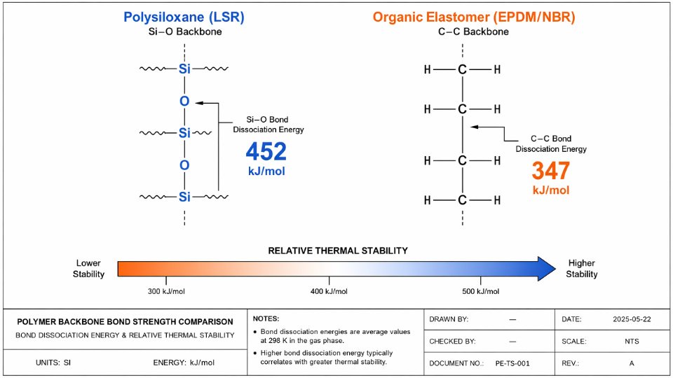 Engineering diagram comparing Si–O and C–C bond dissociation energies and their implications for thermal stability in silicone versus organic elastomers