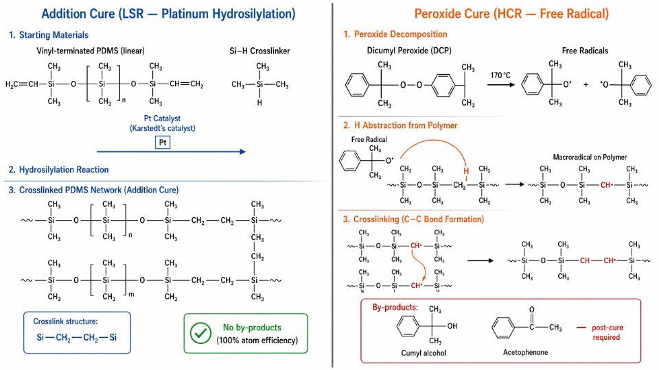 Engineering diagram comparing platinum-catalyzed hydrosilylation addition cure mechanism for LSR versus free-radical peroxide cure mechanism for HCR