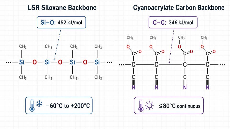 Engineering diagram comparing the Si–O–Si siloxane backbone of liquid silicone rubber against the C–C carbon backbone of cyanoacrylate, with bond energy annotations