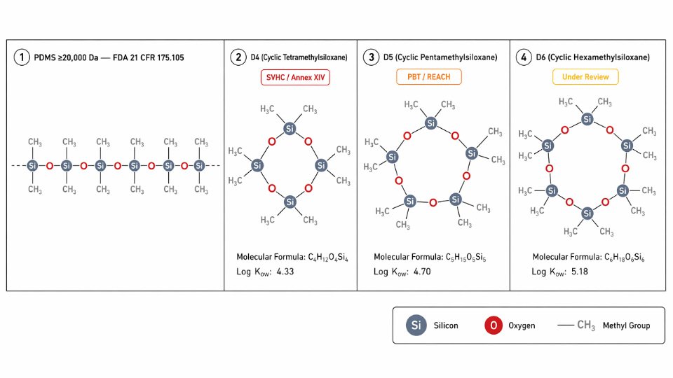 Flat vector comparison diagram of PDMS polymer chain versus cyclic siloxane structures D4, D5, and D6 with regulatory classifications