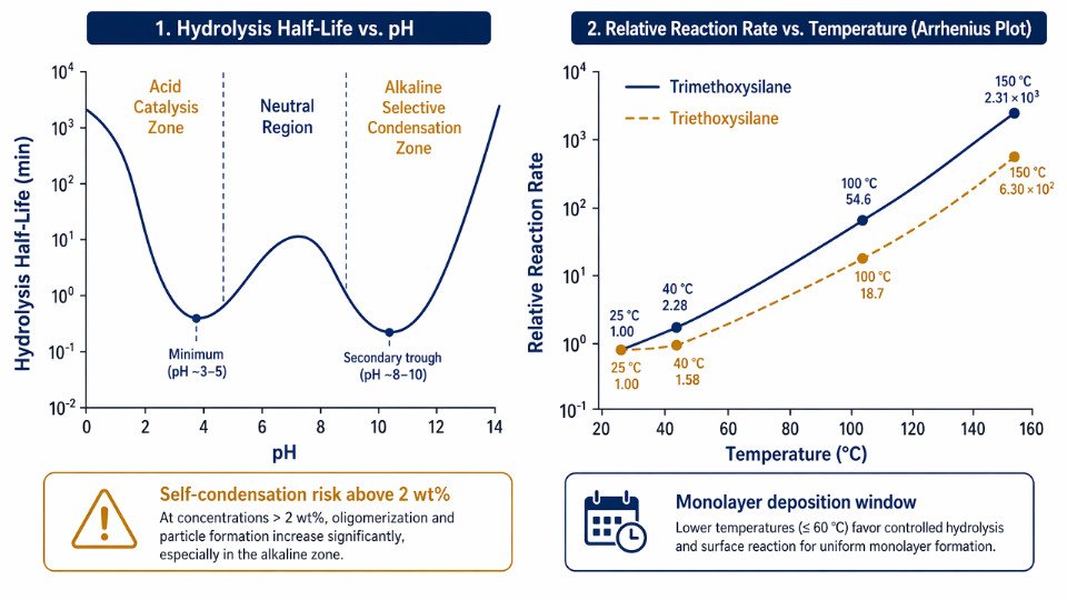 Engineering diagram showing silane hydrolysis and condensation reaction rate as a function of pH and temperature with annotated kinetic curves
