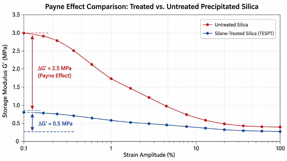 Engineering diagram comparing Payne effect storage modulus G-prime curves for silane-treated versus untreated precipitated silica rubber compounds