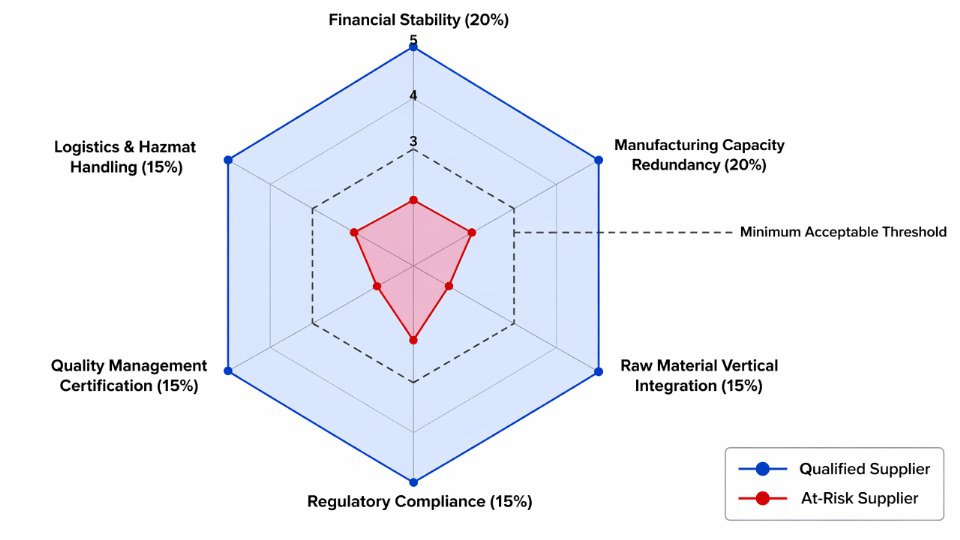 Weighted radar chart showing six supplier risk scoring dimensions for silane coupling agent procurement