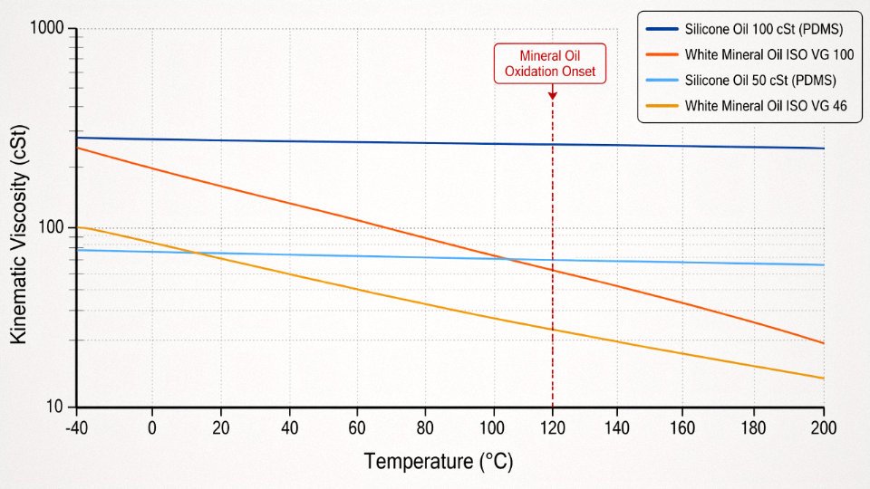 Flat vector chart comparing viscosity vs temperature curves for silicone oil and white mineral oil across ISO VG grades