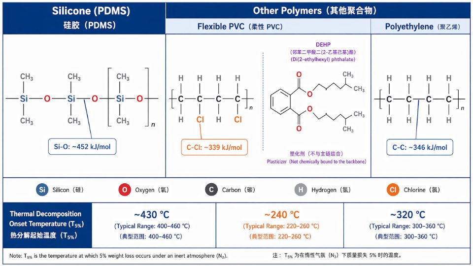 Engineering diagram comparing the Si-O-Si siloxane backbone of PDMS silicone with the carbon-chain backbones of PVC and polyethylene, including bond energy values