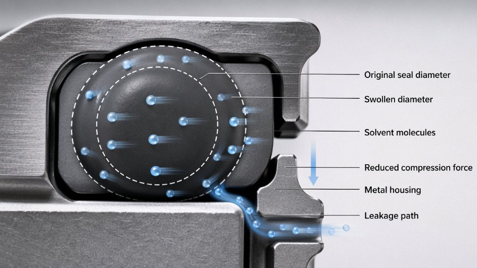 wd40-silicone-compatibility-01-cross-section-diagram showing solvent molecules entering a silicone rubber network, with labels: Original seal diameter, Swollen diameter, Solvent molecules, Reduced compression force, Metal housing, Leakage path
