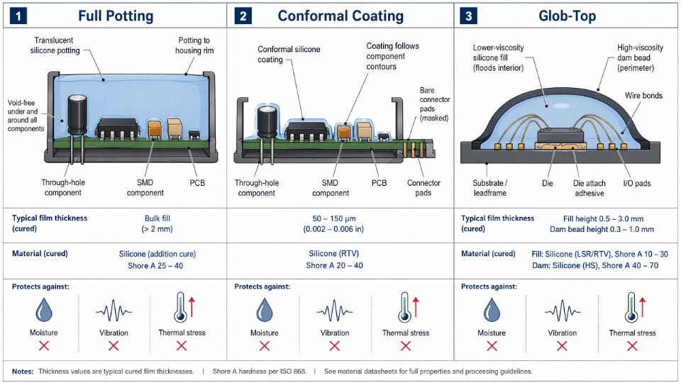 Engineering diagram comparing cross-sections of three electronic encapsulation methods — full potting, conformal coating, and glob-top — showing encapsulant coverage depth and component geometry