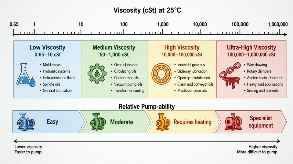 Engineering diagram showing silicone oil viscosity grades from 0.65 cSt to 1,000,000 cSt mapped against industrial applications and temperature ranges