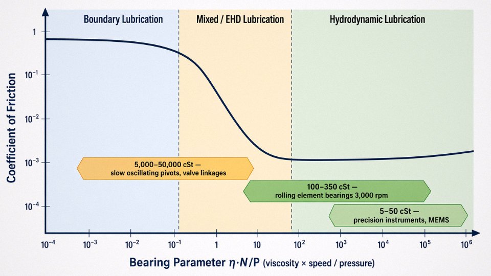 Stribeck curve diagram showing lubrication regimes and recommended silicone oil viscosity ranges mapped to bearing speed and load conditions