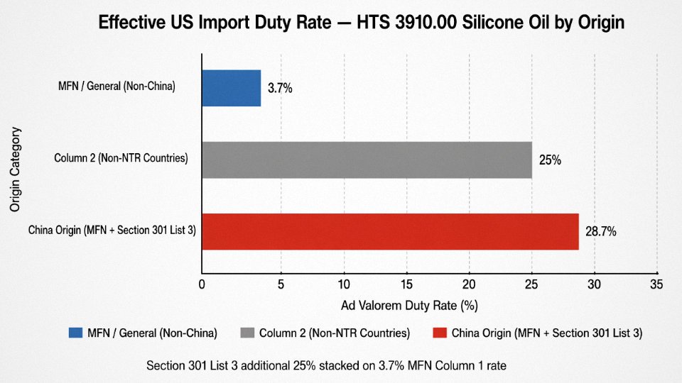 Bar chart comparing effective US import duty rates for silicone oil under HTS 3910.00 by country of origin including China Section 301 surcharge