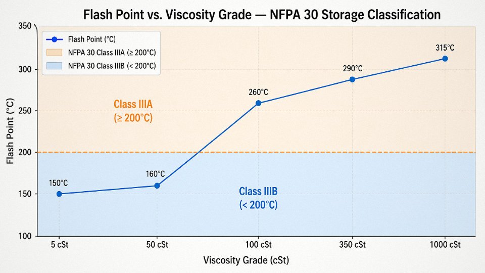 Chart showing flash point temperature versus PDMS viscosity grade with NFPA 30 storage classification zones