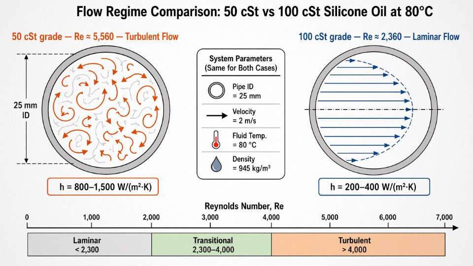 Engineering diagram comparing Reynolds number and flow regime for 50 cSt versus 100 cSt silicone oil at 80°C in a 25 mm pipe at 2 m/s