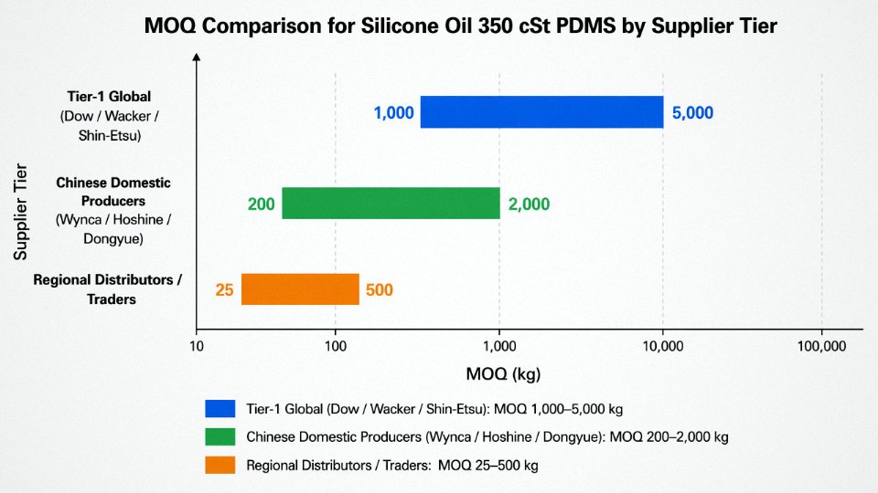 Comparison chart of silicone oil MOQ ranges by supplier tier showing Tier-1 global producers, Chinese domestic producers, and distributors
