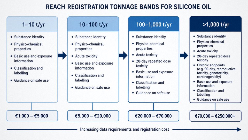 Flowchart showing REACH tonnage band thresholds and escalating data requirements for silicone oil registration