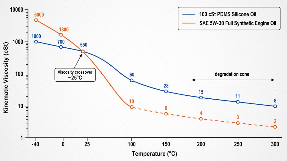 Engineering diagram comparing kinematic viscosity vs temperature curves for 100 cSt PDMS silicone oil and SAE 5W-30 full synthetic engine oil