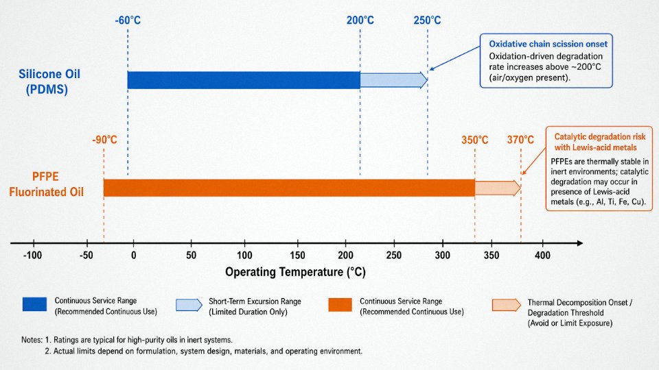 Engineering diagram comparing thermal operating envelopes of PDMS silicone oil and PFPE fluorinated oil from -100°C to 400°C
