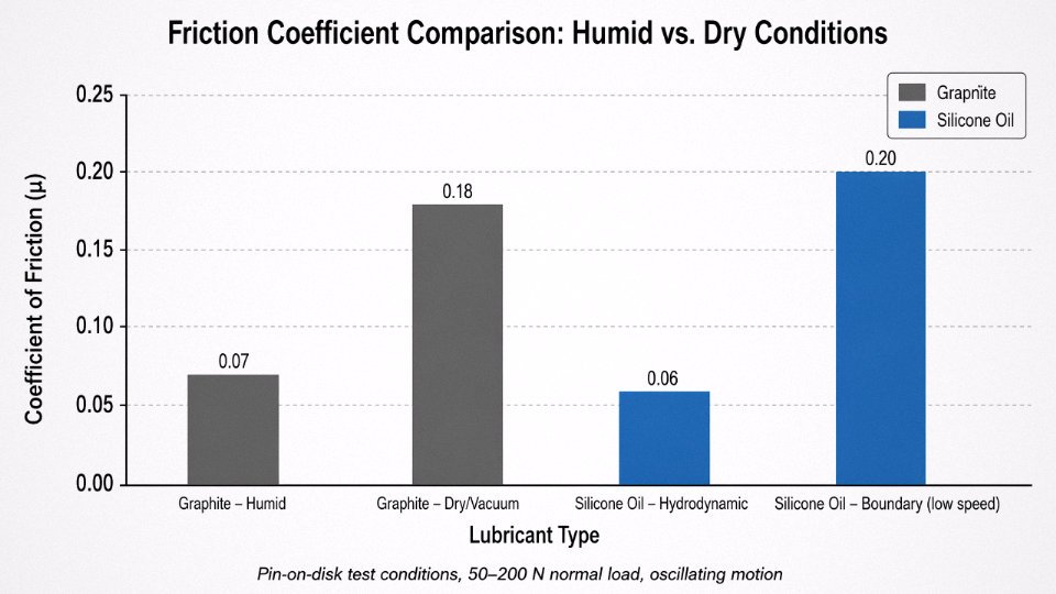 Bar chart comparing friction coefficients of graphite and silicone oil under humid versus dry conditions