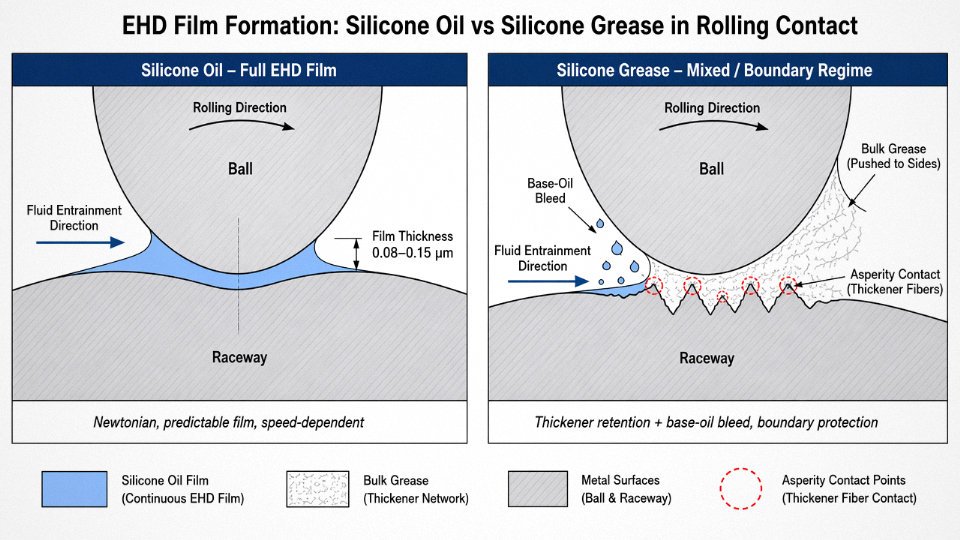 Engineering diagram comparing EHD film formation in a ball bearing contact zone using silicone oil versus silicone grease