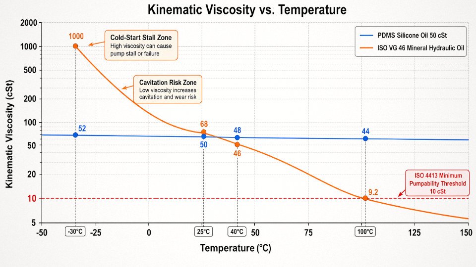 Engineering chart comparing viscosity-temperature curves of PDMS 50 cSt silicone oil and ISO VG 46 mineral hydraulic oil from −50°C to +150°C