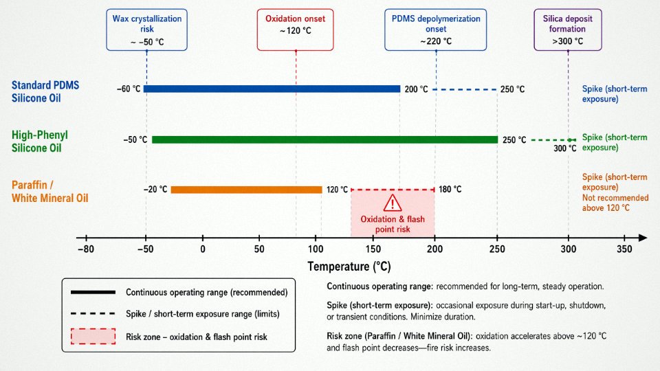 Engineering diagram comparing operating temperature ranges of standard PDMS silicone oil, high-phenyl silicone oil, and paraffin mineral white oil on a horizontal scale