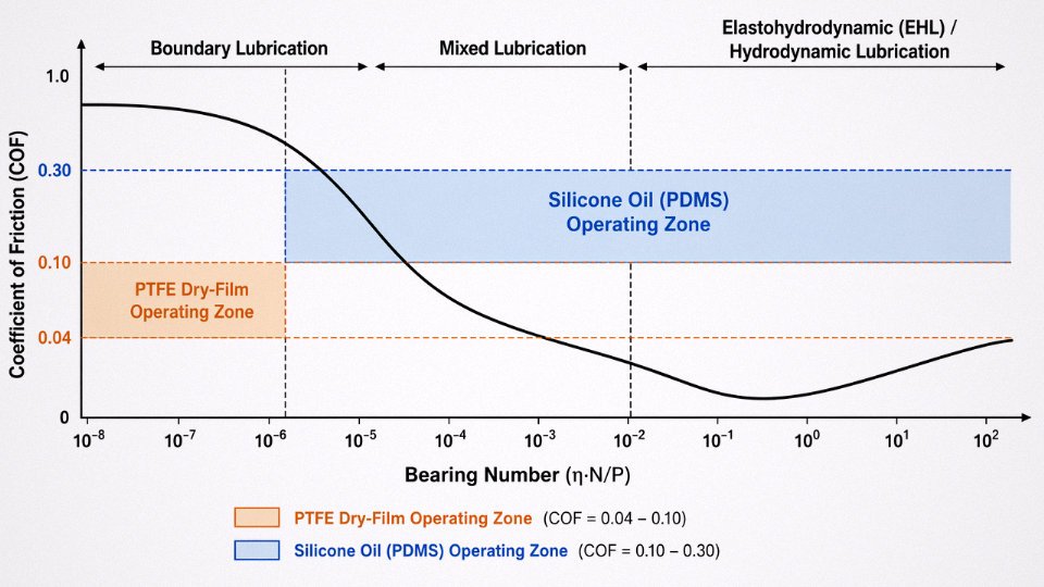 Engineering diagram showing Stribeck curve with labeled lubrication regimes and positions of silicone oil versus PTFE dry-film lubricant