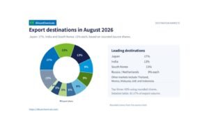 china silicon metal exports, august 2026