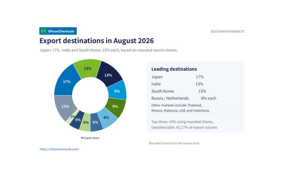 china silicon metal exports, august 2026