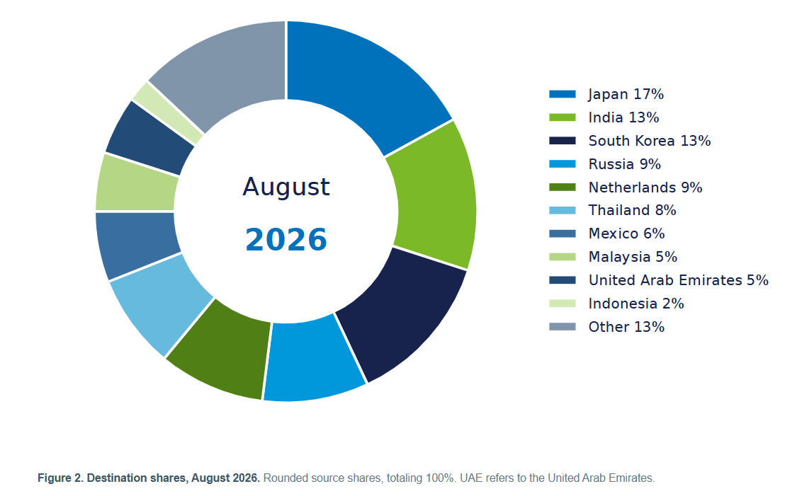 destination shares, august 2026