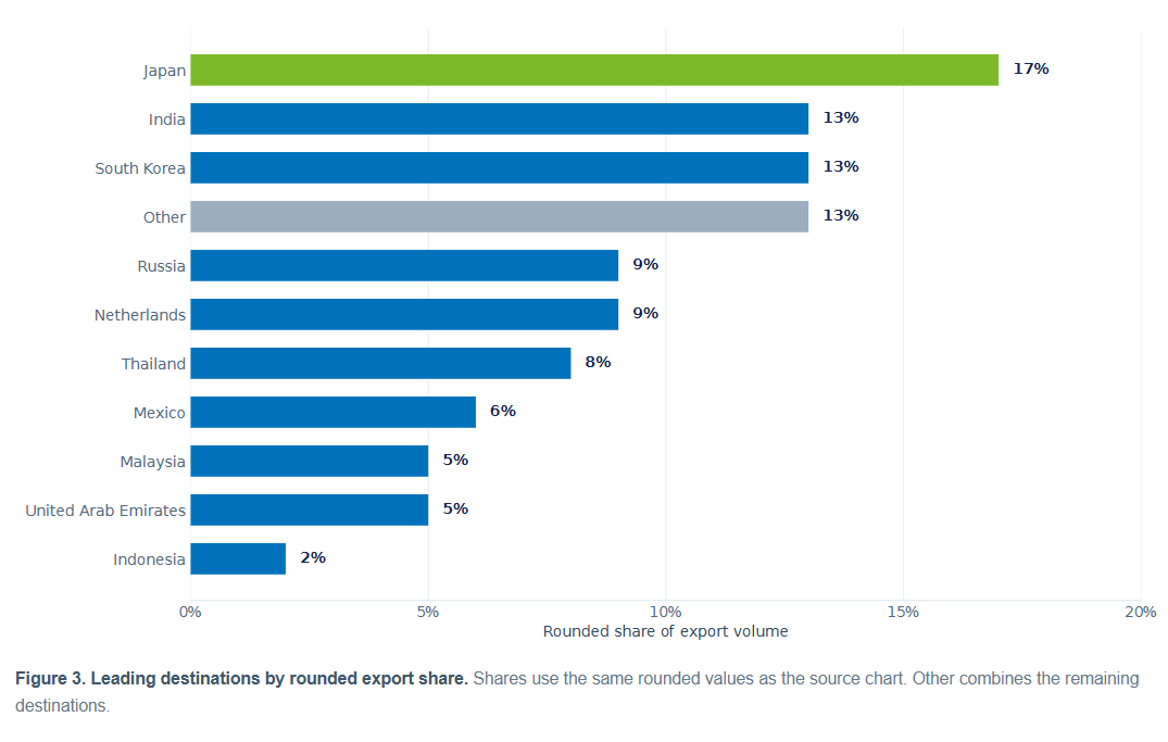 leading destinations by rounded export share