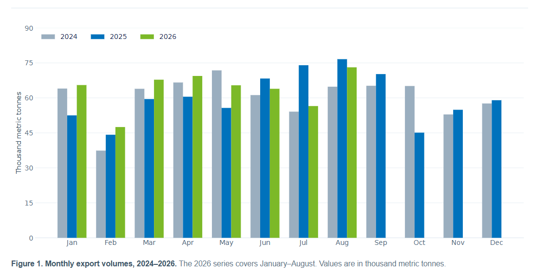 monthly export volumes, 2024–2026.