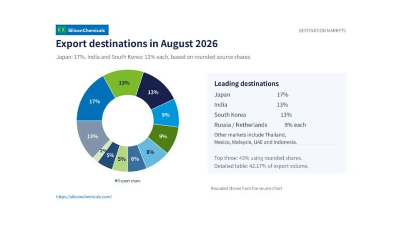 china silicon metal exports, august 2026