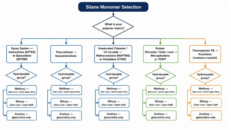 Summary decision flowchart for selecting the correct silane monomer based on polymer system and process conditions